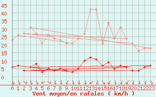 Courbe de la force du vent pour Sain-Bel (69)