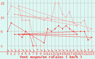 Courbe de la force du vent pour Souprosse (40)