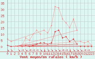 Courbe de la force du vent pour Fiscaglia Migliarino (It)