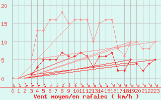 Courbe de la force du vent pour Als (30)