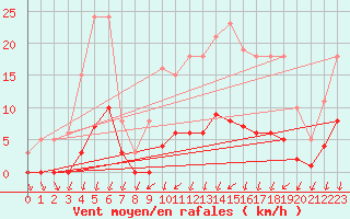 Courbe de la force du vent pour Nonaville (16)