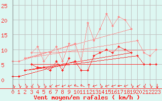 Courbe de la force du vent pour Souprosse (40)