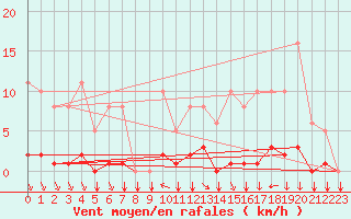 Courbe de la force du vent pour Saint-Yrieix-le-Djalat (19)