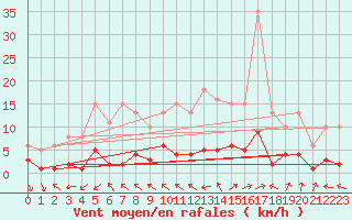 Courbe de la force du vent pour Saint-Ciers-sur-Gironde (33)