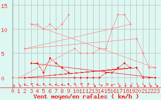 Courbe de la force du vent pour Herbault (41)
