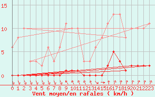 Courbe de la force du vent pour Nris-les-Bains (03)