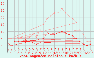 Courbe de la force du vent pour Montrodat (48)