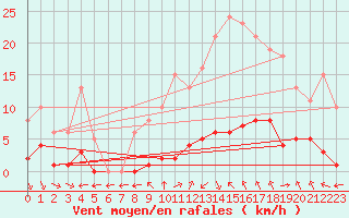 Courbe de la force du vent pour Saint-Maximin-la-Sainte-Baume (83)