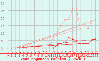 Courbe de la force du vent pour Saffr (44)