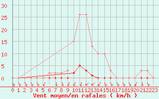 Courbe de la force du vent pour Treize-Vents (85)