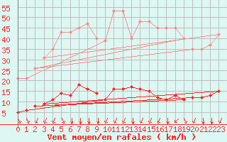 Courbe de la force du vent pour Verngues - Hameau de Cazan (13)