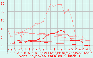 Courbe de la force du vent pour Saint-Philbert-sur-Risle (27)