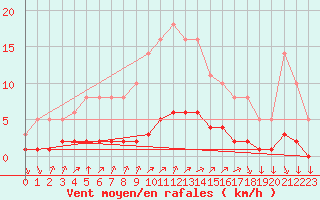 Courbe de la force du vent pour Leign-les-Bois (86)