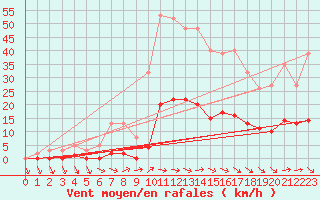 Courbe de la force du vent pour Narbonne-Ouest (11)