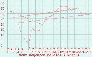 Courbe de la force du vent pour la bouée 6100196