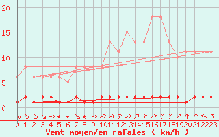 Courbe de la force du vent pour Verngues - Hameau de Cazan (13)