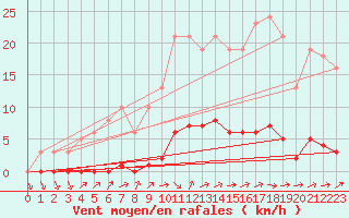 Courbe de la force du vent pour Le Mesnil-Esnard (76)