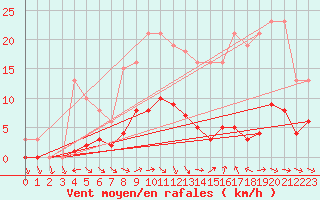 Courbe de la force du vent pour Narbonne-Ouest (11)