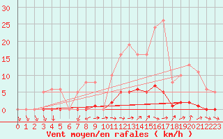 Courbe de la force du vent pour Dounoux (88)