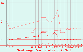 Courbe de la force du vent pour San Chierlo (It)