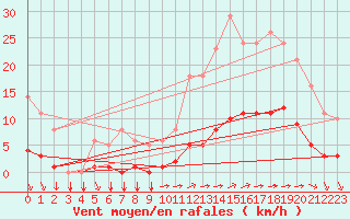 Courbe de la force du vent pour Saint-Yrieix-le-Djalat (19)