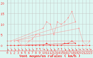 Courbe de la force du vent pour Nris-les-Bains (03)