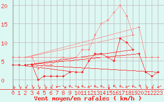Courbe de la force du vent pour Souprosse (40)