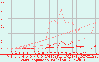 Courbe de la force du vent pour Muirancourt (60)