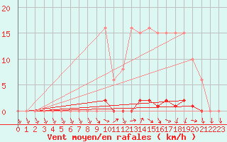 Courbe de la force du vent pour Saclas (91)