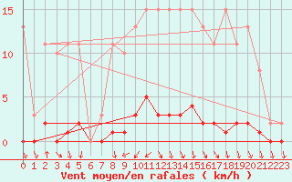 Courbe de la force du vent pour Bellefontaine (88)