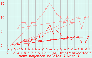 Courbe de la force du vent pour La Chapelle-Aubareil (24)