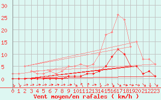 Courbe de la force du vent pour Die (26)