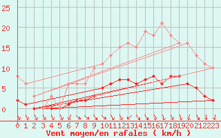 Courbe de la force du vent pour La Chapelle-Aubareil (24)