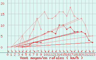 Courbe de la force du vent pour Izegem (Be)