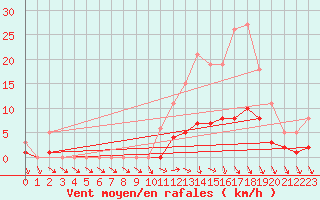 Courbe de la force du vent pour Saint-Igneuc (22)