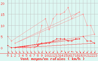 Courbe de la force du vent pour Saint-Igneuc (22)