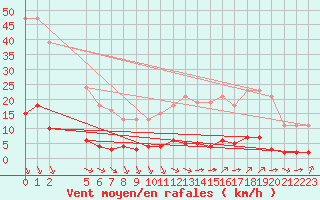 Courbe de la force du vent pour Verngues - Hameau de Cazan (13)