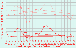 Courbe de la force du vent pour Verngues - Hameau de Cazan (13)