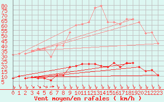 Courbe de la force du vent pour Verngues - Hameau de Cazan (13)