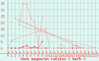 Courbe de la force du vent pour Treize-Vents (85)