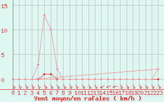 Courbe de la force du vent pour Treize-Vents (85)