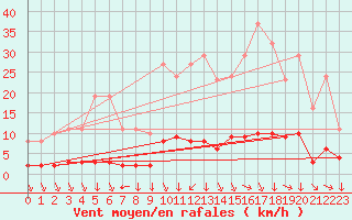 Courbe de la force du vent pour Saint-Yrieix-le-Djalat (19)
