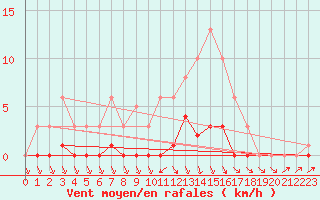 Courbe de la force du vent pour Recoubeau (26)