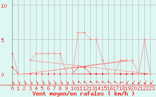 Courbe de la force du vent pour Saint-Antonin-du-Var (83)
