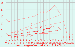 Courbe de la force du vent pour Cerisiers (89)