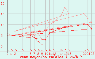 Courbe de la force du vent pour Recoules de Fumas (48)