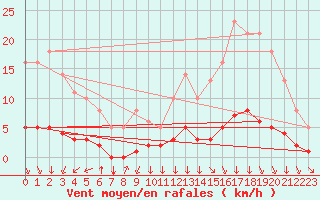 Courbe de la force du vent pour Saint-Philbert-sur-Risle (27)