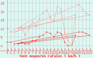 Courbe de la force du vent pour Saint-Philbert-sur-Risle (27)