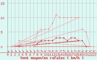 Courbe de la force du vent pour Lhospitalet (46)