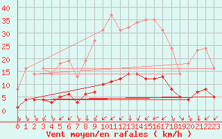 Courbe de la force du vent pour Saint-Philbert-sur-Risle (27)